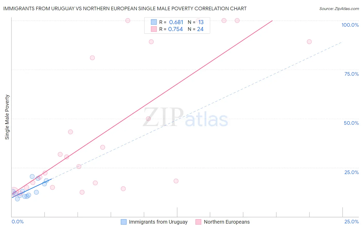 Immigrants from Uruguay vs Northern European Single Male Poverty