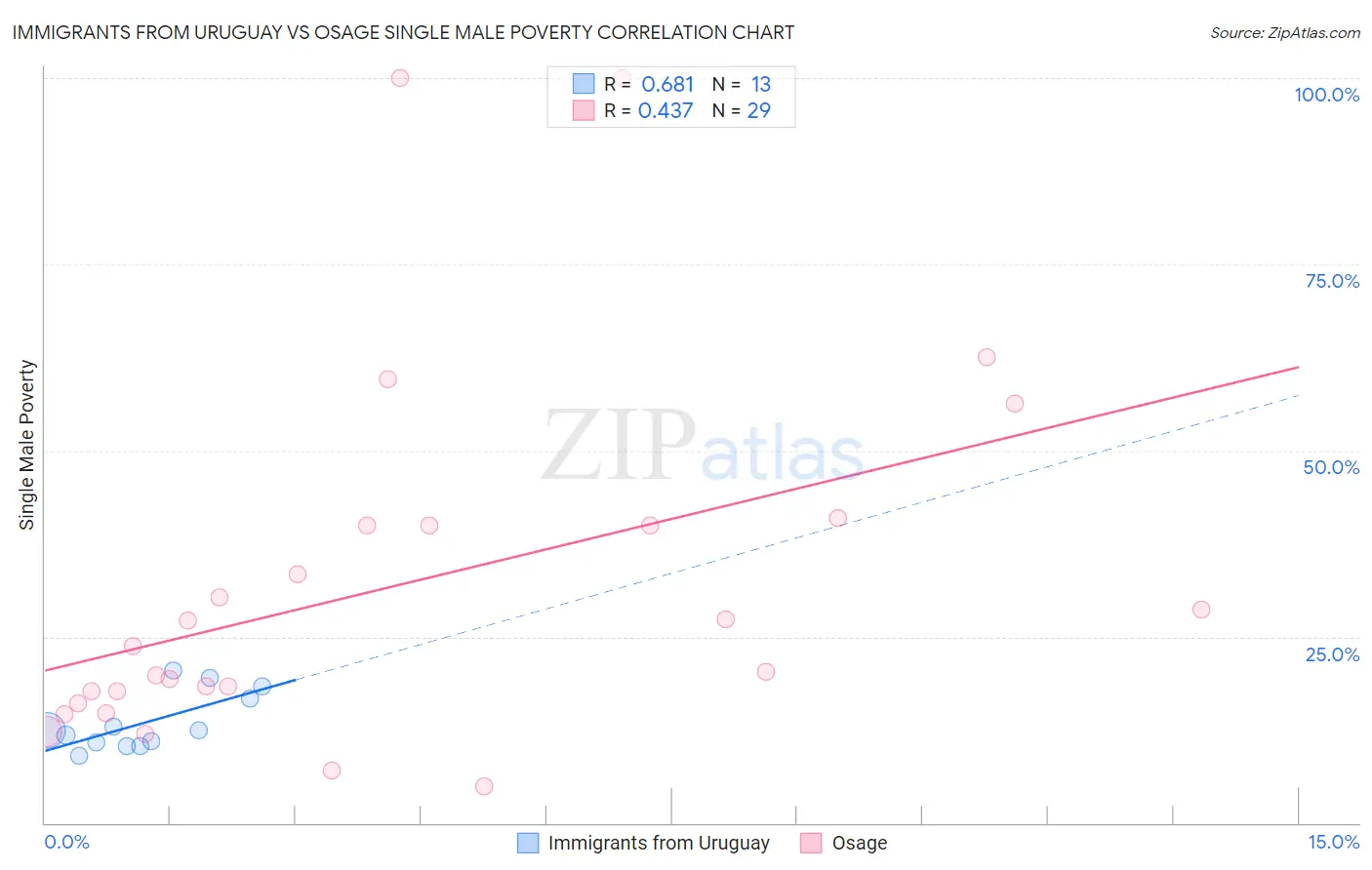 Immigrants from Uruguay vs Osage Single Male Poverty