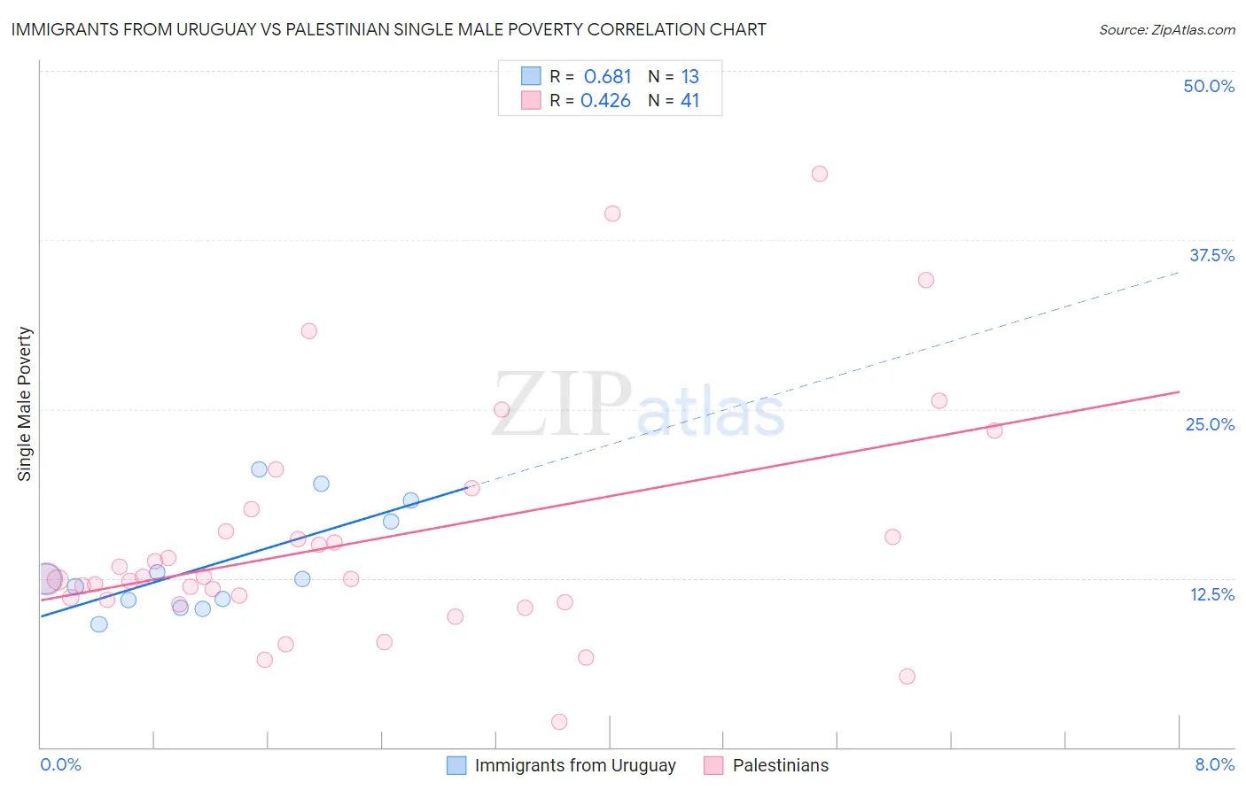 Immigrants from Uruguay vs Palestinian Single Male Poverty