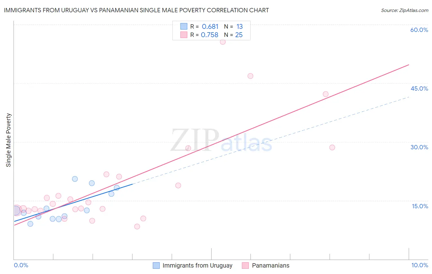 Immigrants from Uruguay vs Panamanian Single Male Poverty