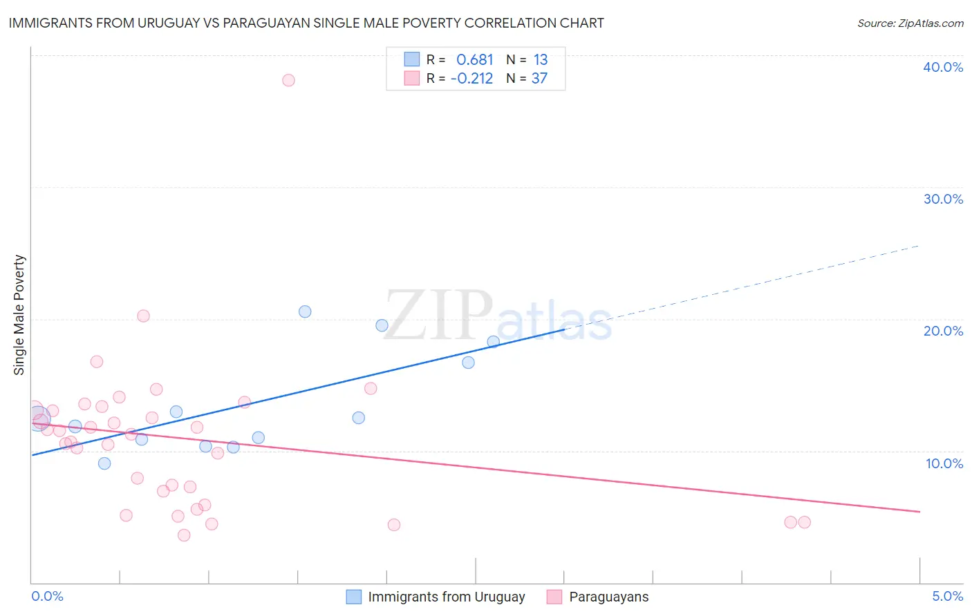 Immigrants from Uruguay vs Paraguayan Single Male Poverty