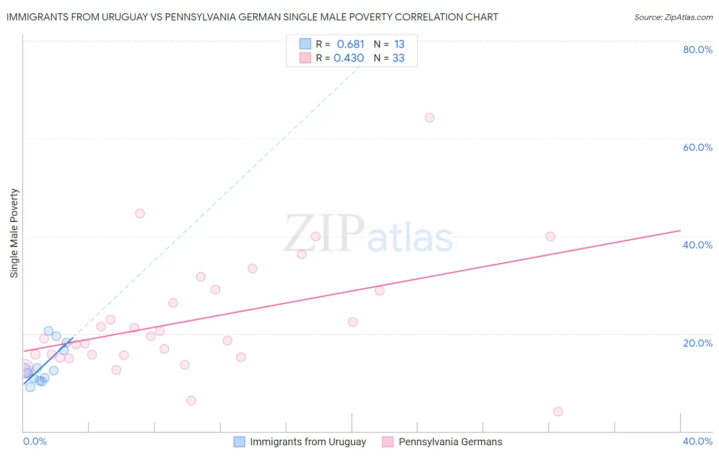Immigrants from Uruguay vs Pennsylvania German Single Male Poverty