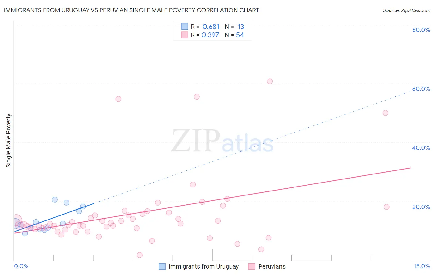 Immigrants from Uruguay vs Peruvian Single Male Poverty