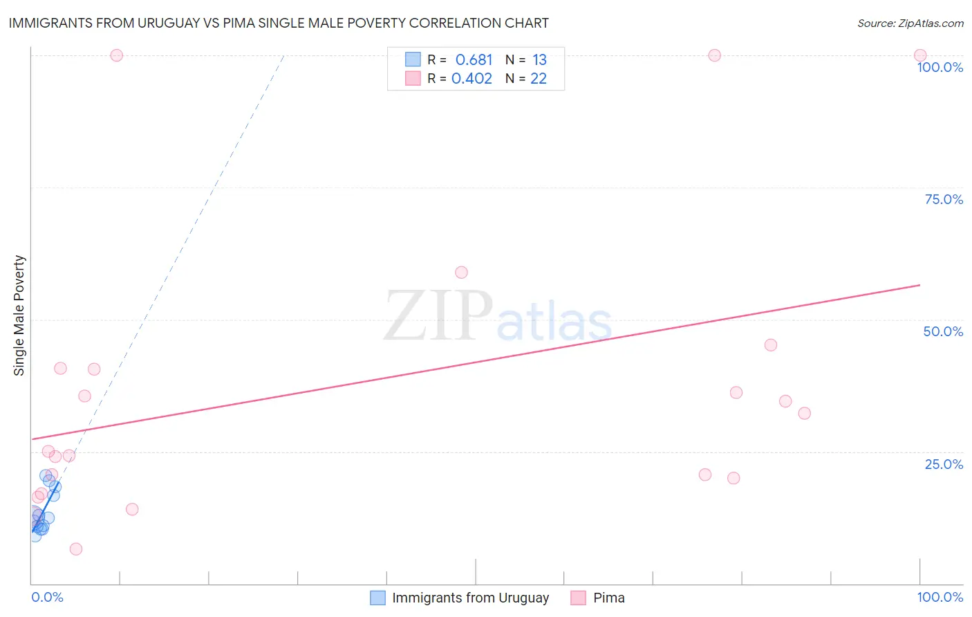 Immigrants from Uruguay vs Pima Single Male Poverty