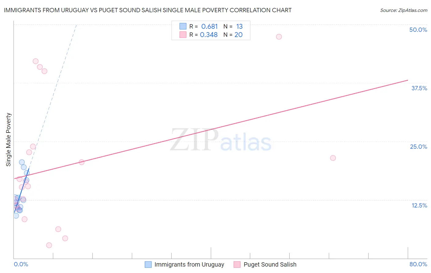Immigrants from Uruguay vs Puget Sound Salish Single Male Poverty