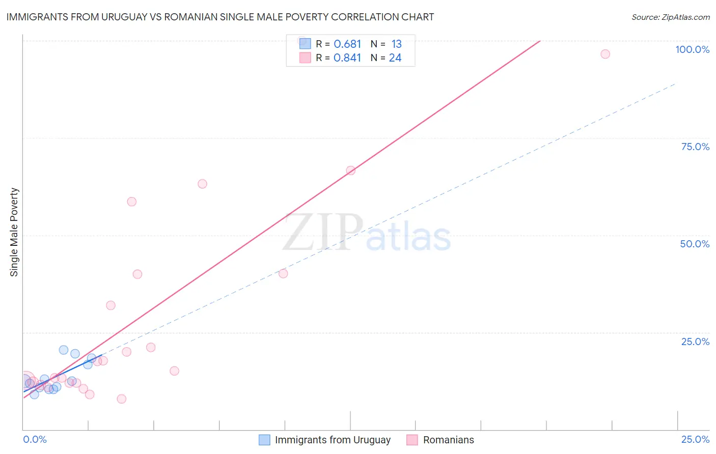 Immigrants from Uruguay vs Romanian Single Male Poverty