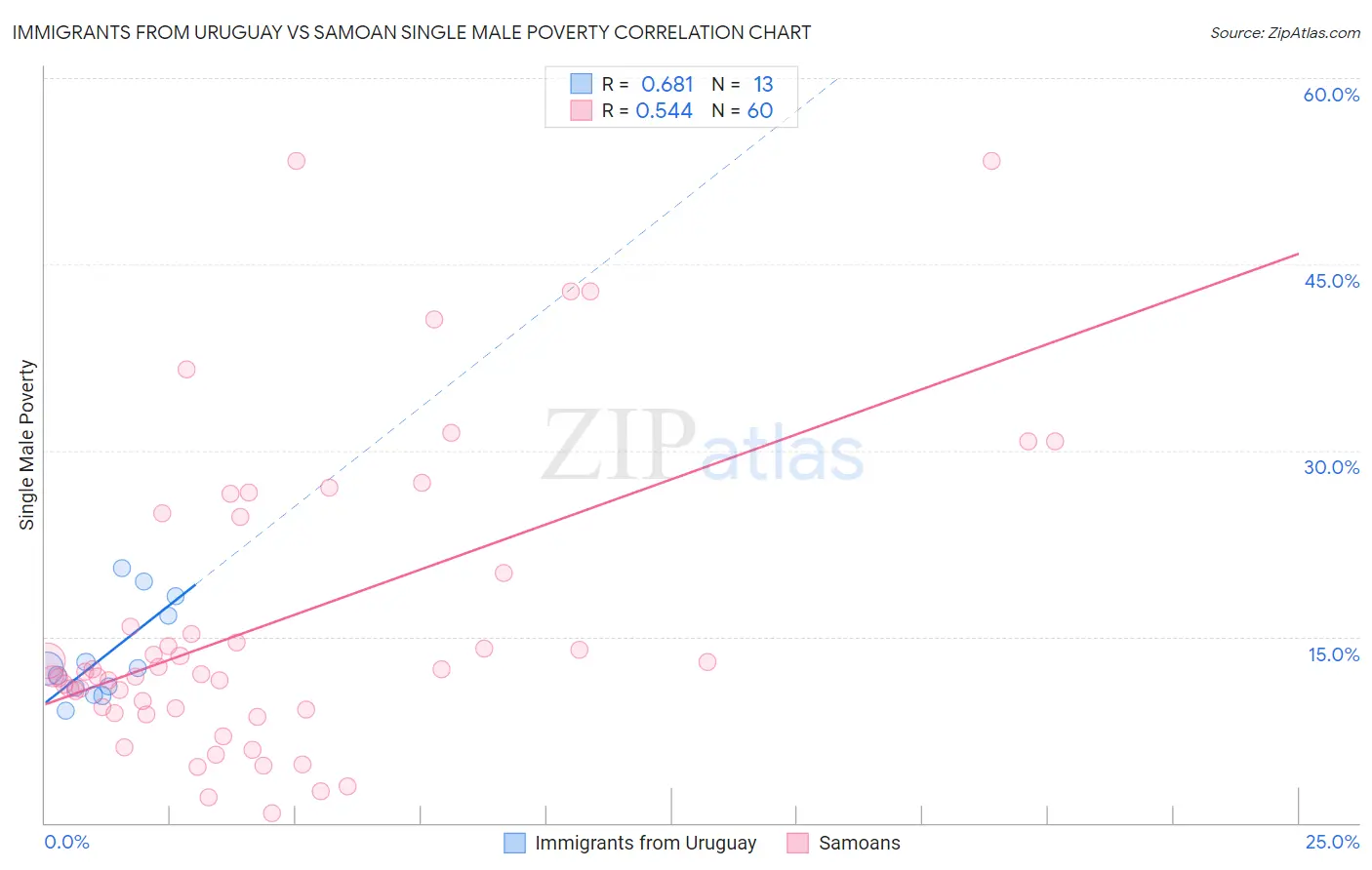 Immigrants from Uruguay vs Samoan Single Male Poverty