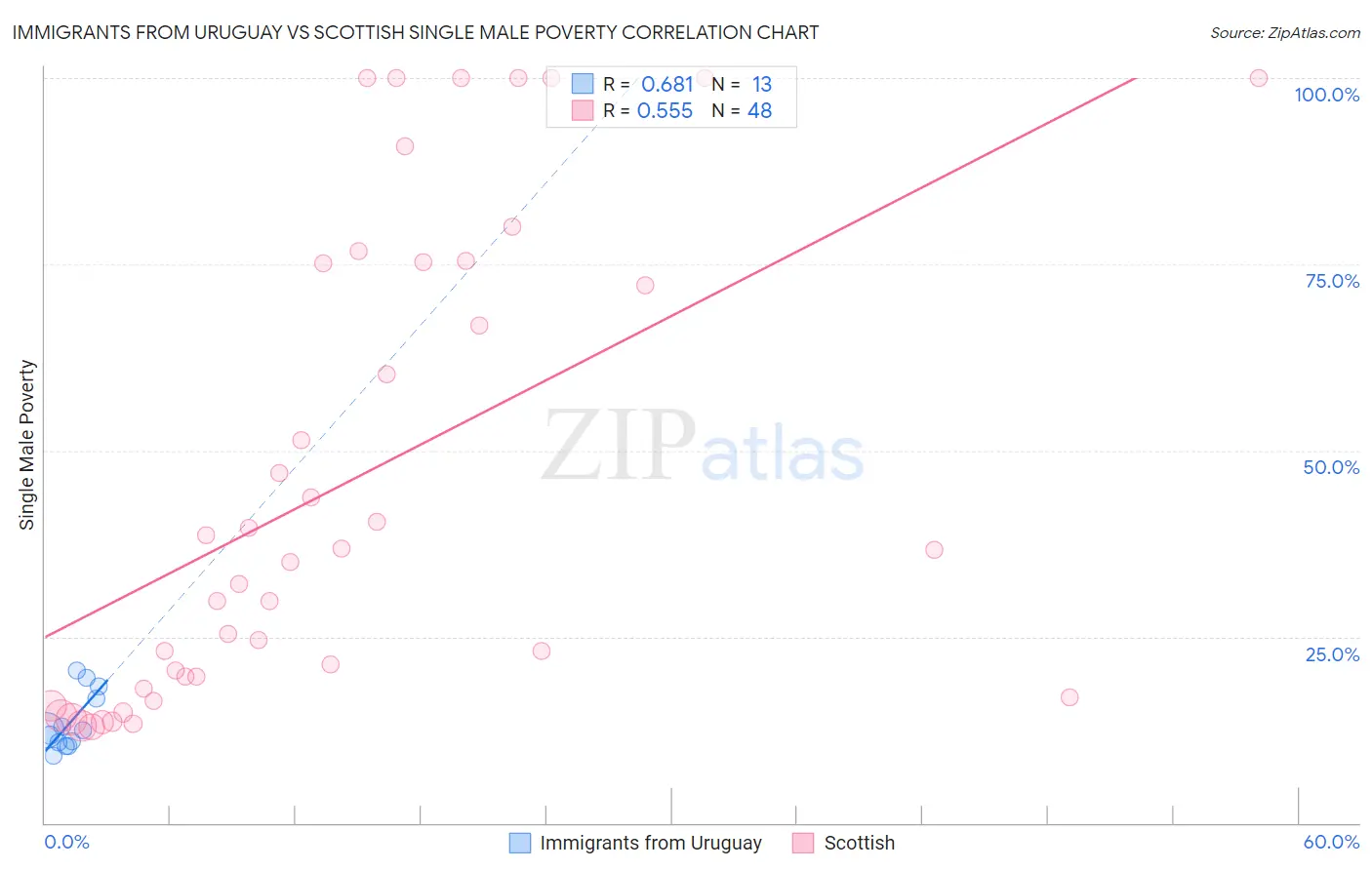 Immigrants from Uruguay vs Scottish Single Male Poverty