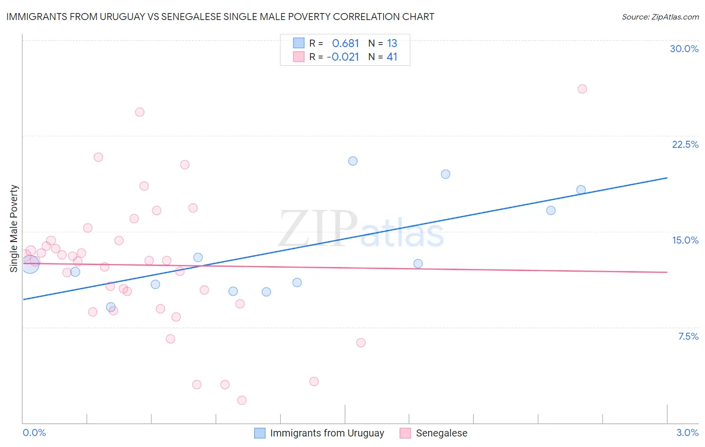 Immigrants from Uruguay vs Senegalese Single Male Poverty