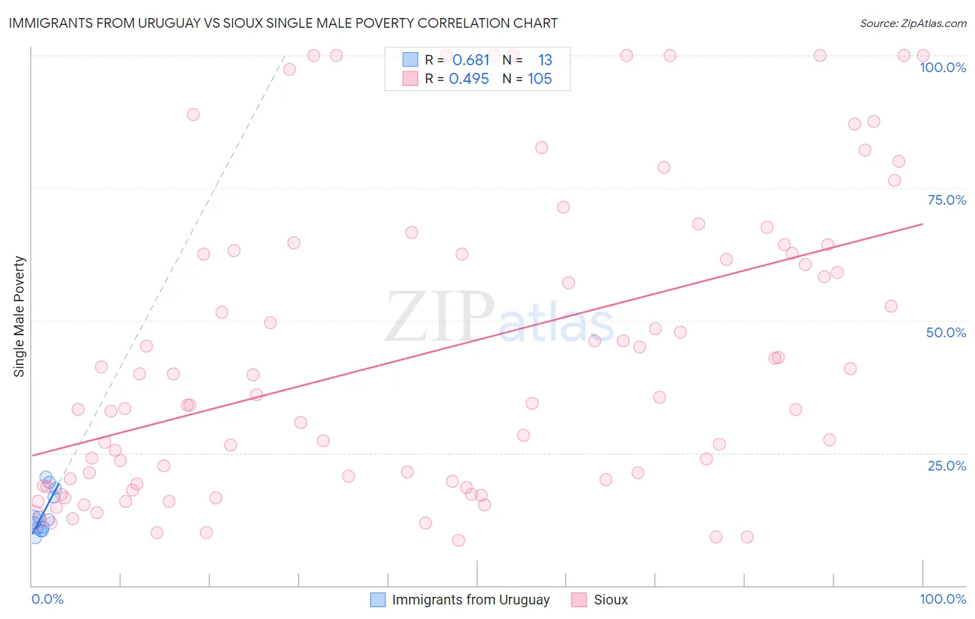 Immigrants from Uruguay vs Sioux Single Male Poverty