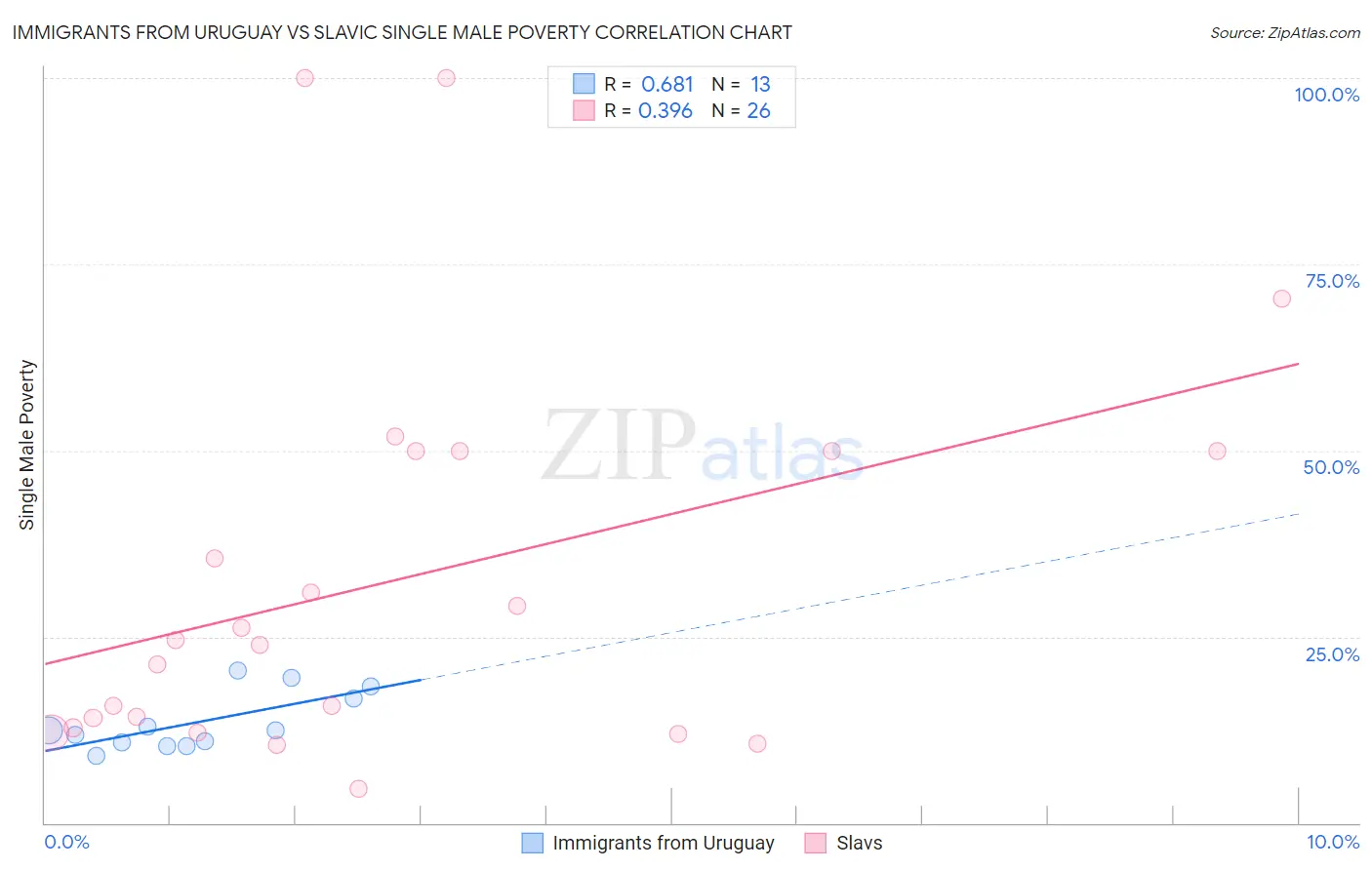 Immigrants from Uruguay vs Slavic Single Male Poverty