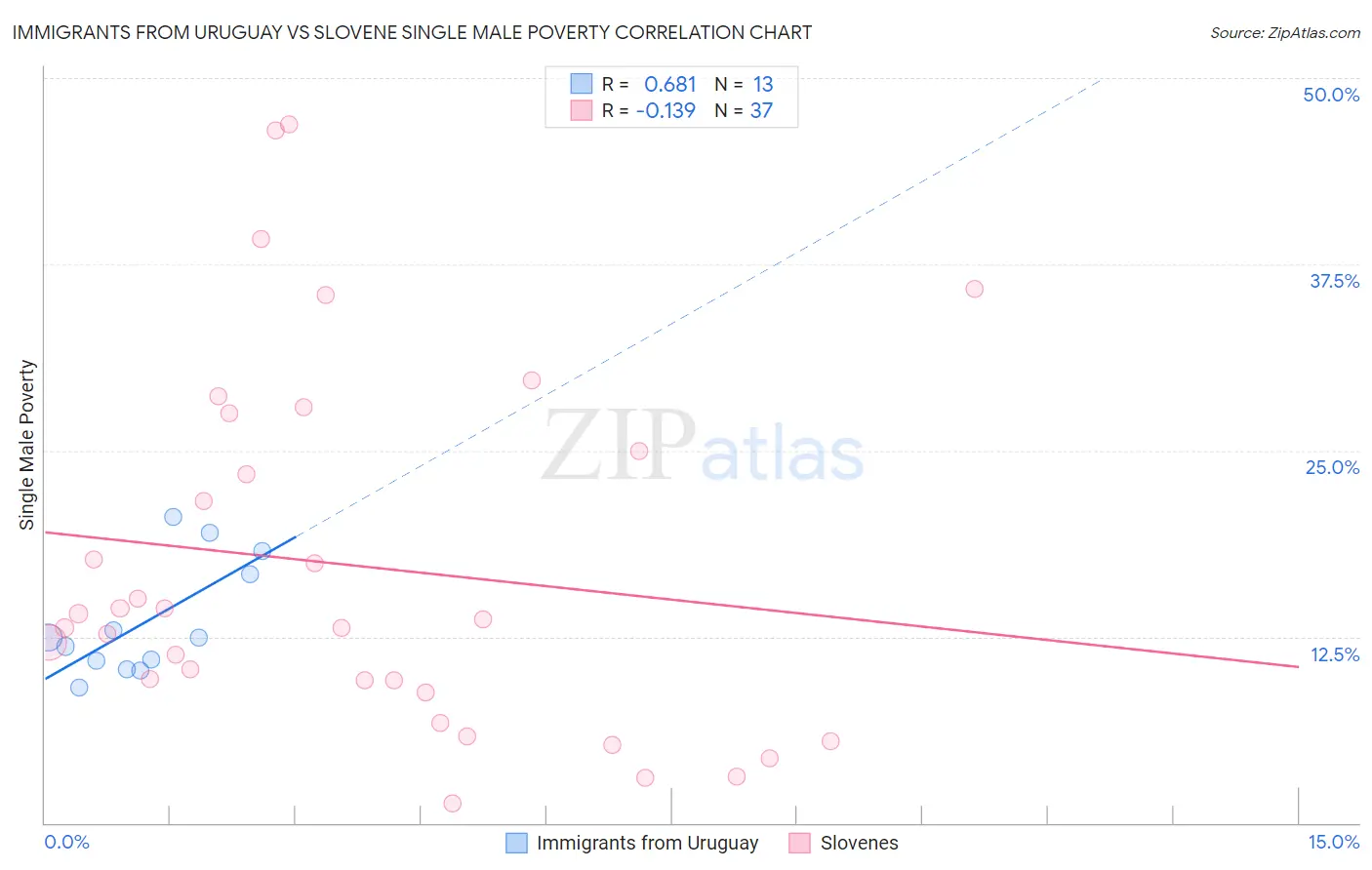 Immigrants from Uruguay vs Slovene Single Male Poverty