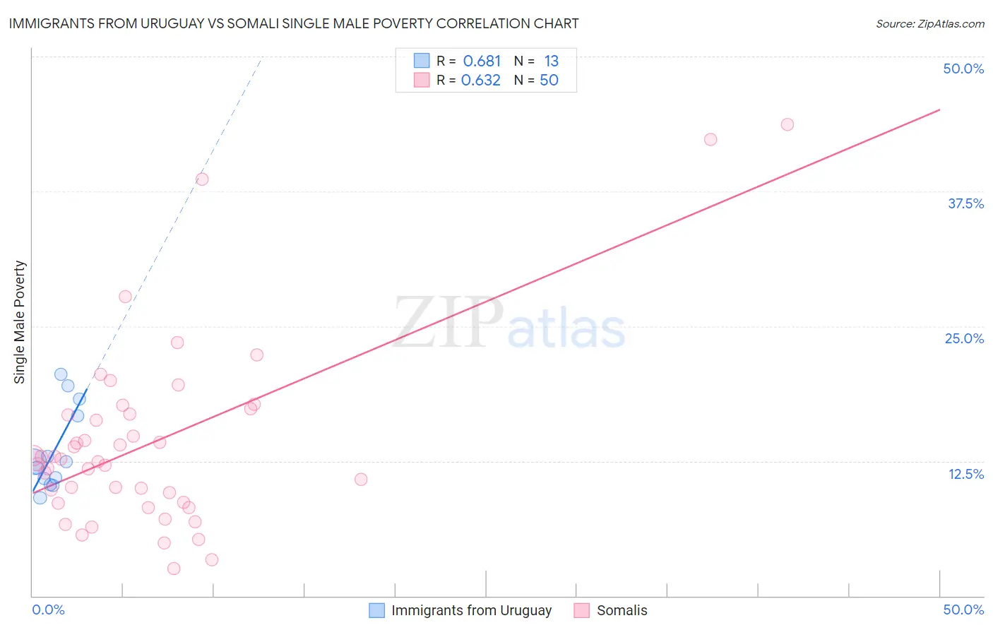 Immigrants from Uruguay vs Somali Single Male Poverty