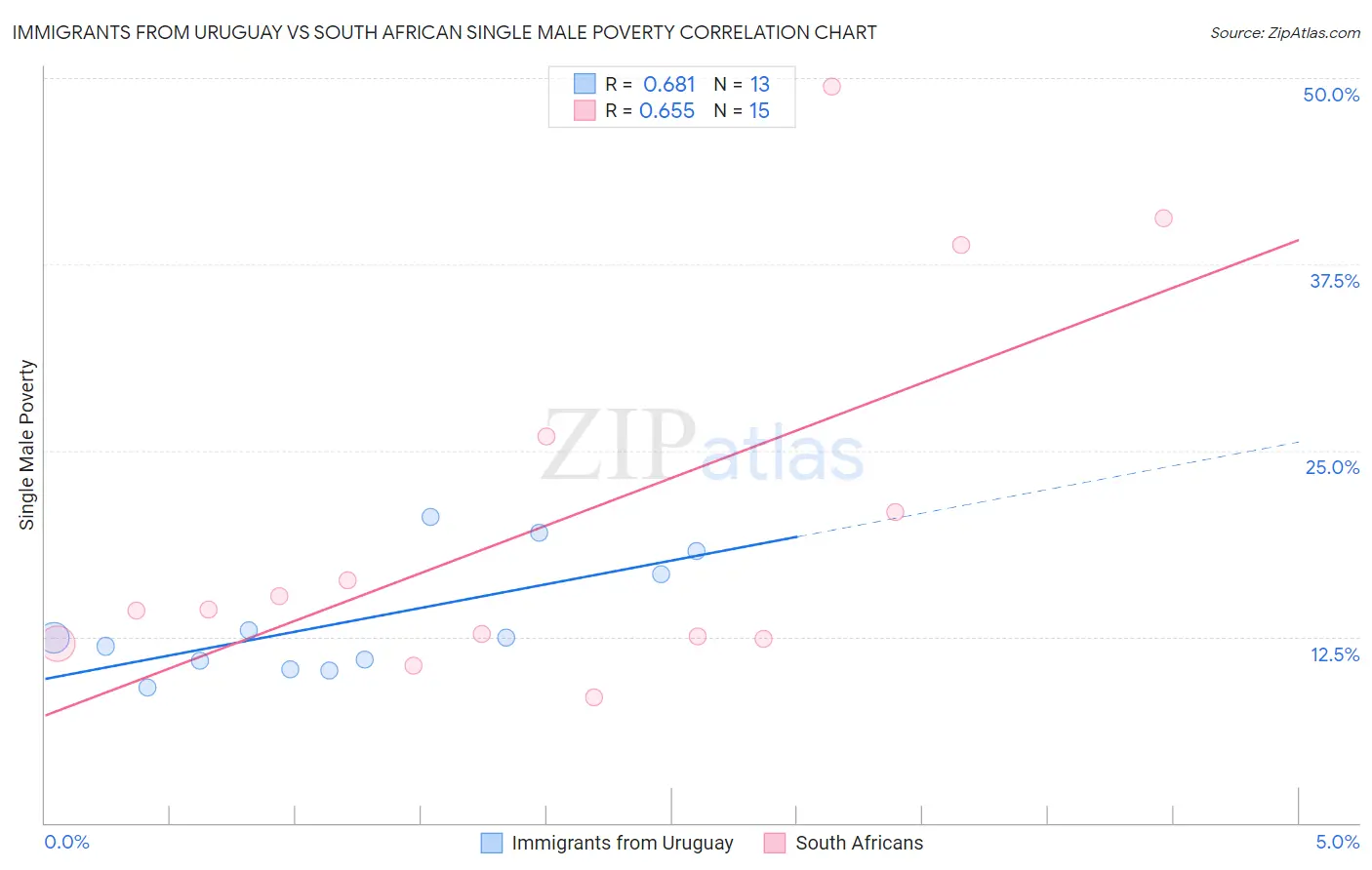 Immigrants from Uruguay vs South African Single Male Poverty