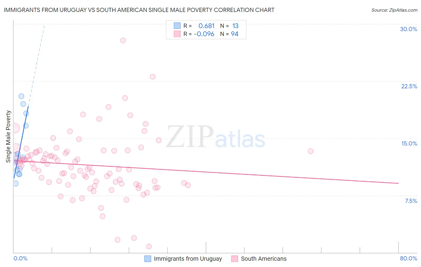 Immigrants from Uruguay vs South American Single Male Poverty