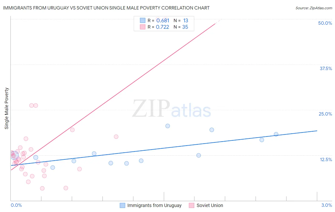 Immigrants from Uruguay vs Soviet Union Single Male Poverty