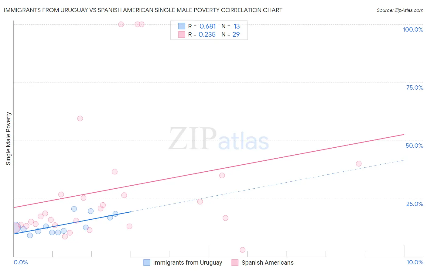 Immigrants from Uruguay vs Spanish American Single Male Poverty