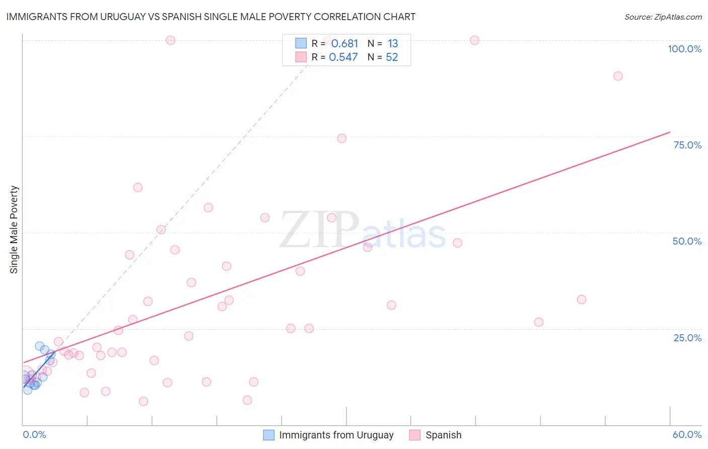 Immigrants from Uruguay vs Spanish Single Male Poverty
