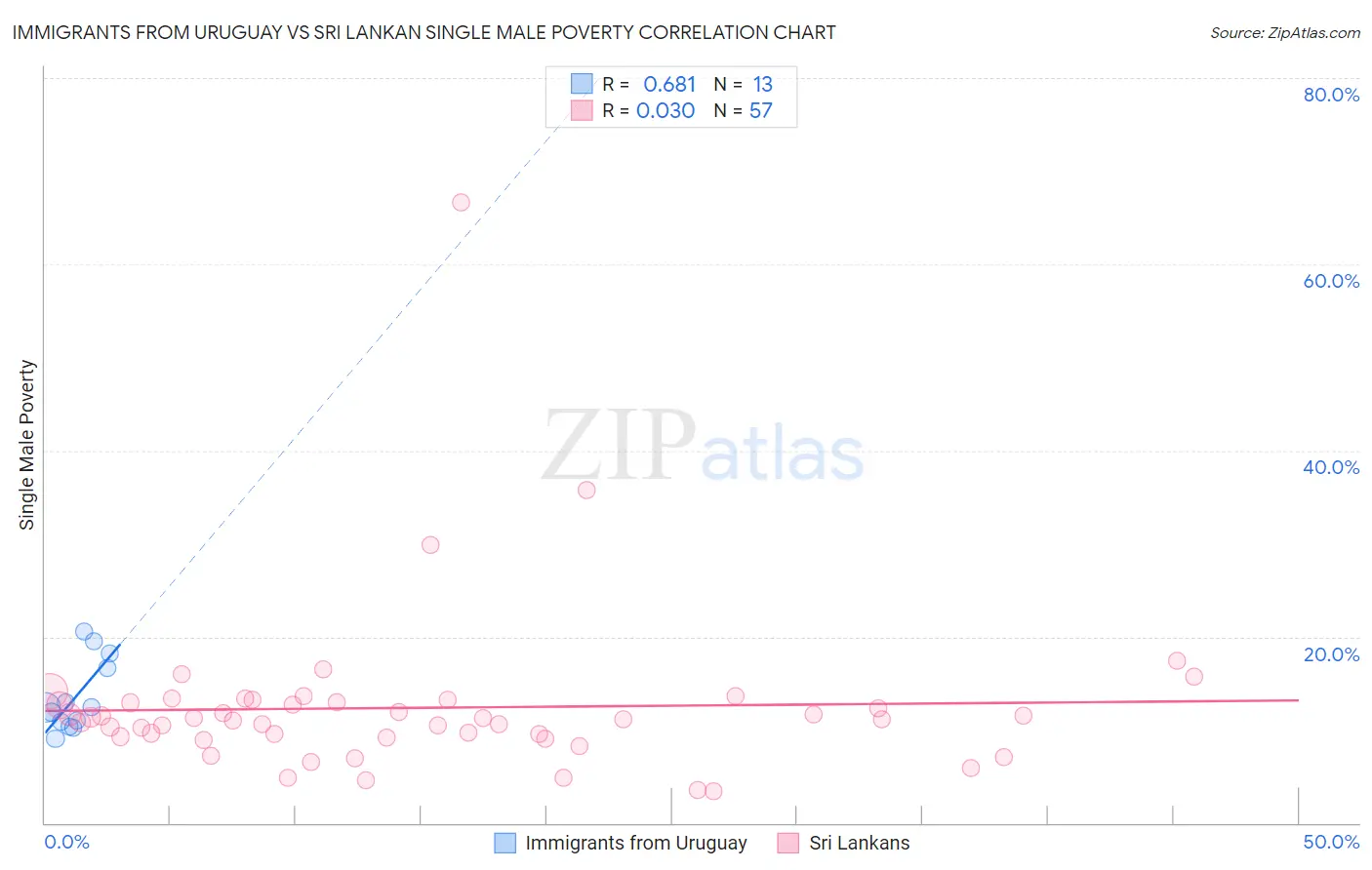 Immigrants from Uruguay vs Sri Lankan Single Male Poverty