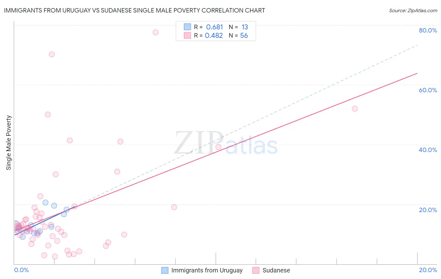 Immigrants from Uruguay vs Sudanese Single Male Poverty