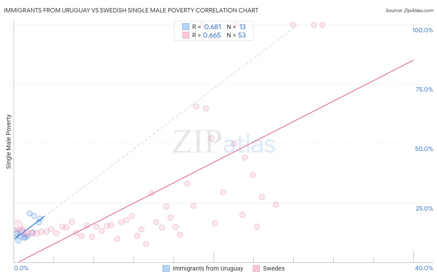 Immigrants from Uruguay vs Swedish Single Male Poverty