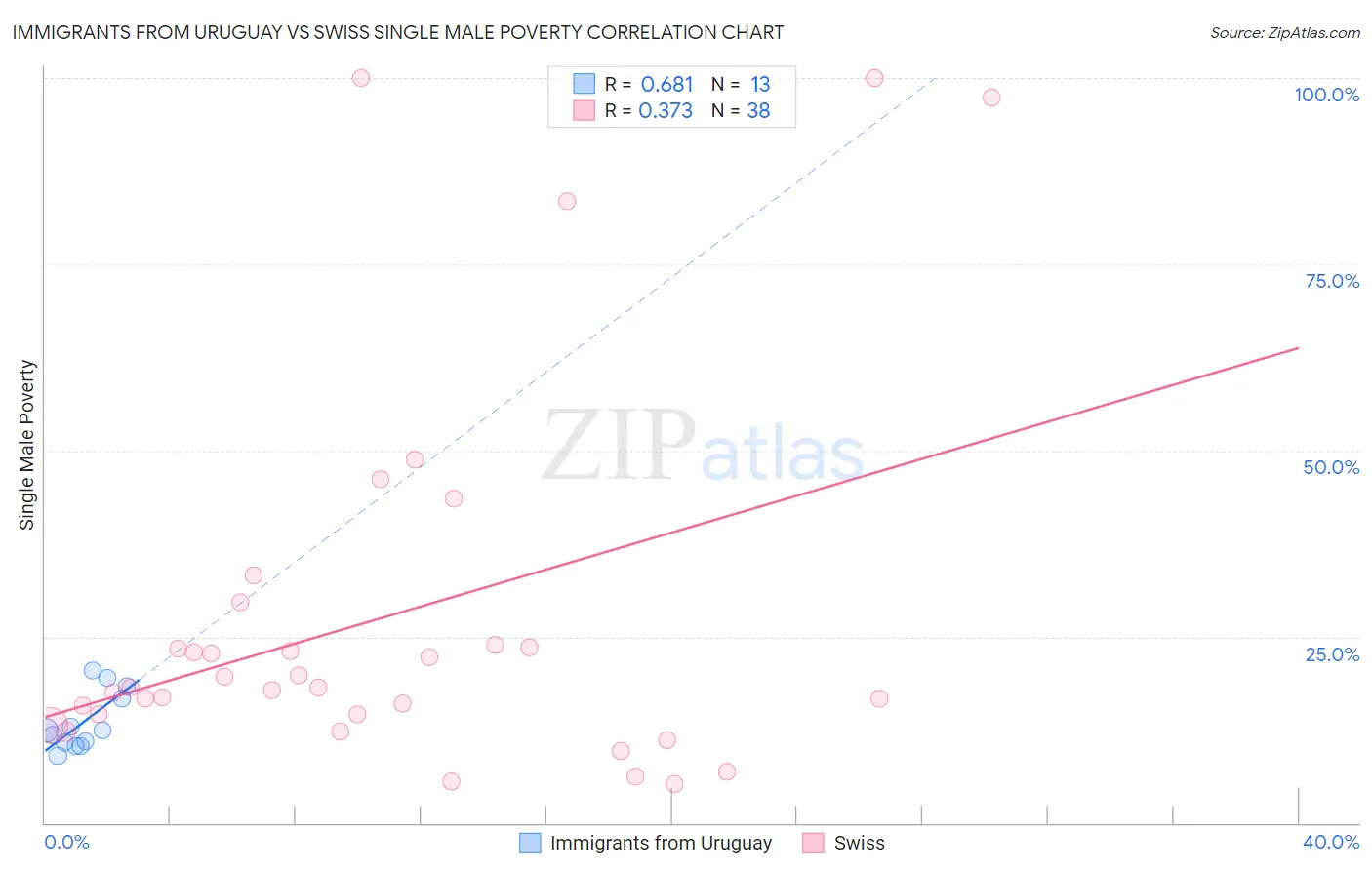 Immigrants from Uruguay vs Swiss Single Male Poverty