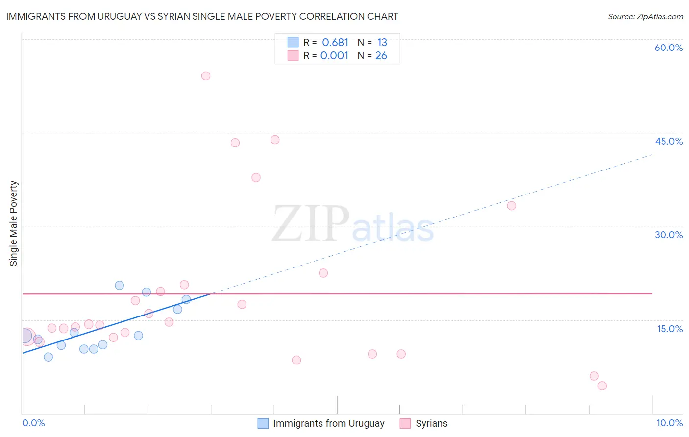 Immigrants from Uruguay vs Syrian Single Male Poverty