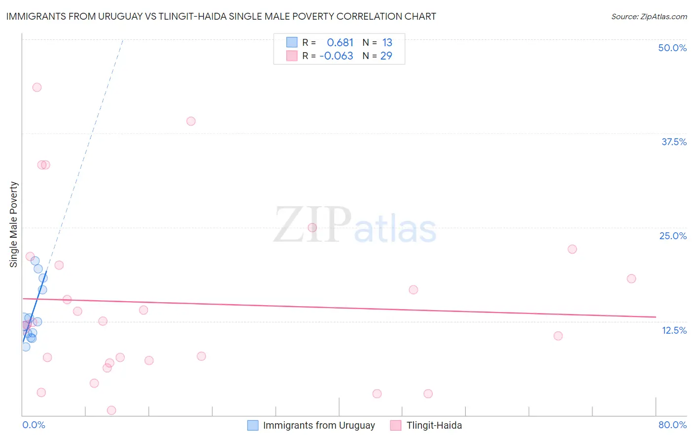 Immigrants from Uruguay vs Tlingit-Haida Single Male Poverty