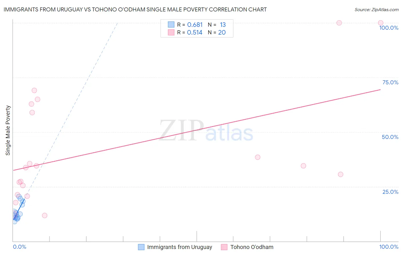Immigrants from Uruguay vs Tohono O'odham Single Male Poverty