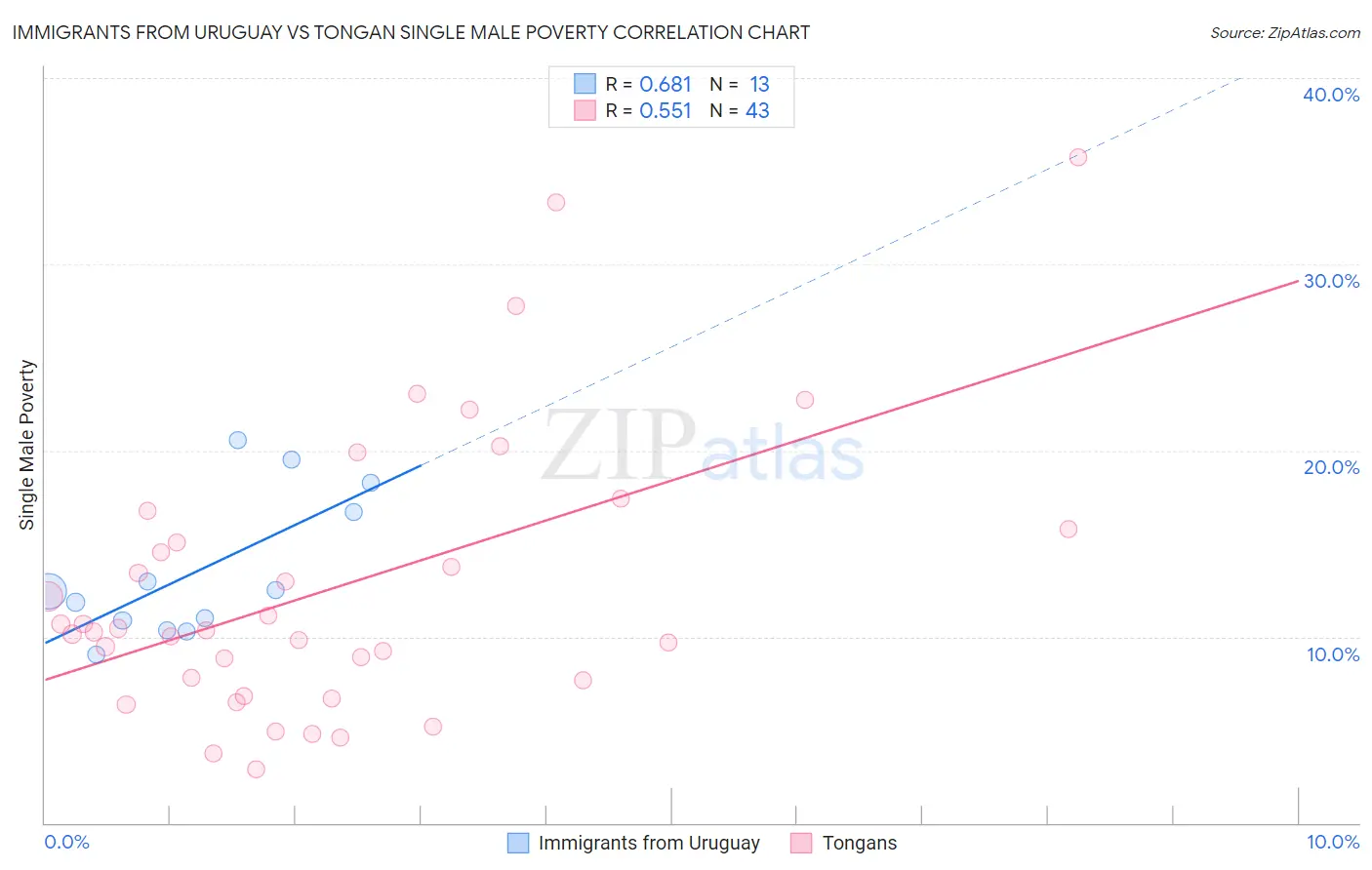 Immigrants from Uruguay vs Tongan Single Male Poverty