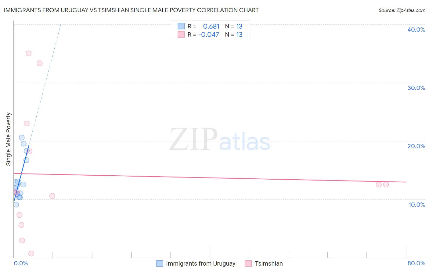 Immigrants from Uruguay vs Tsimshian Single Male Poverty