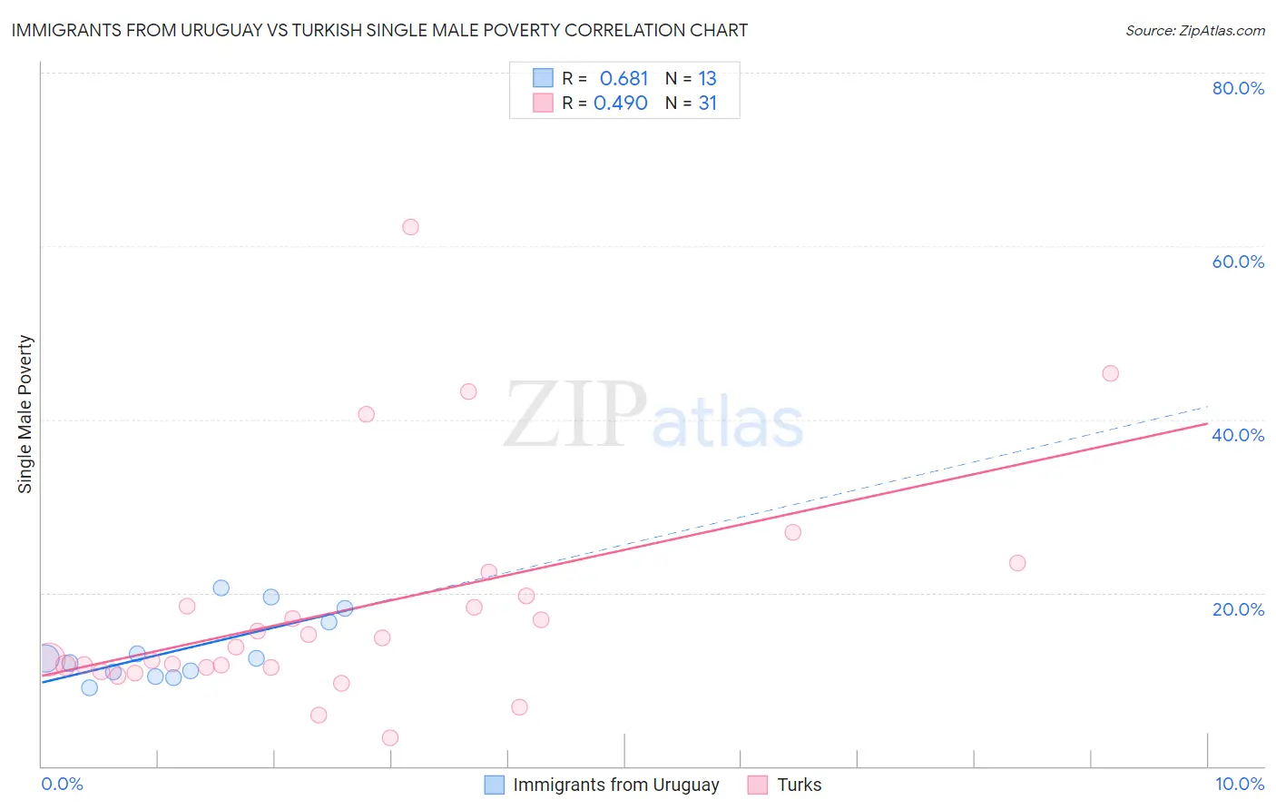 Immigrants from Uruguay vs Turkish Single Male Poverty