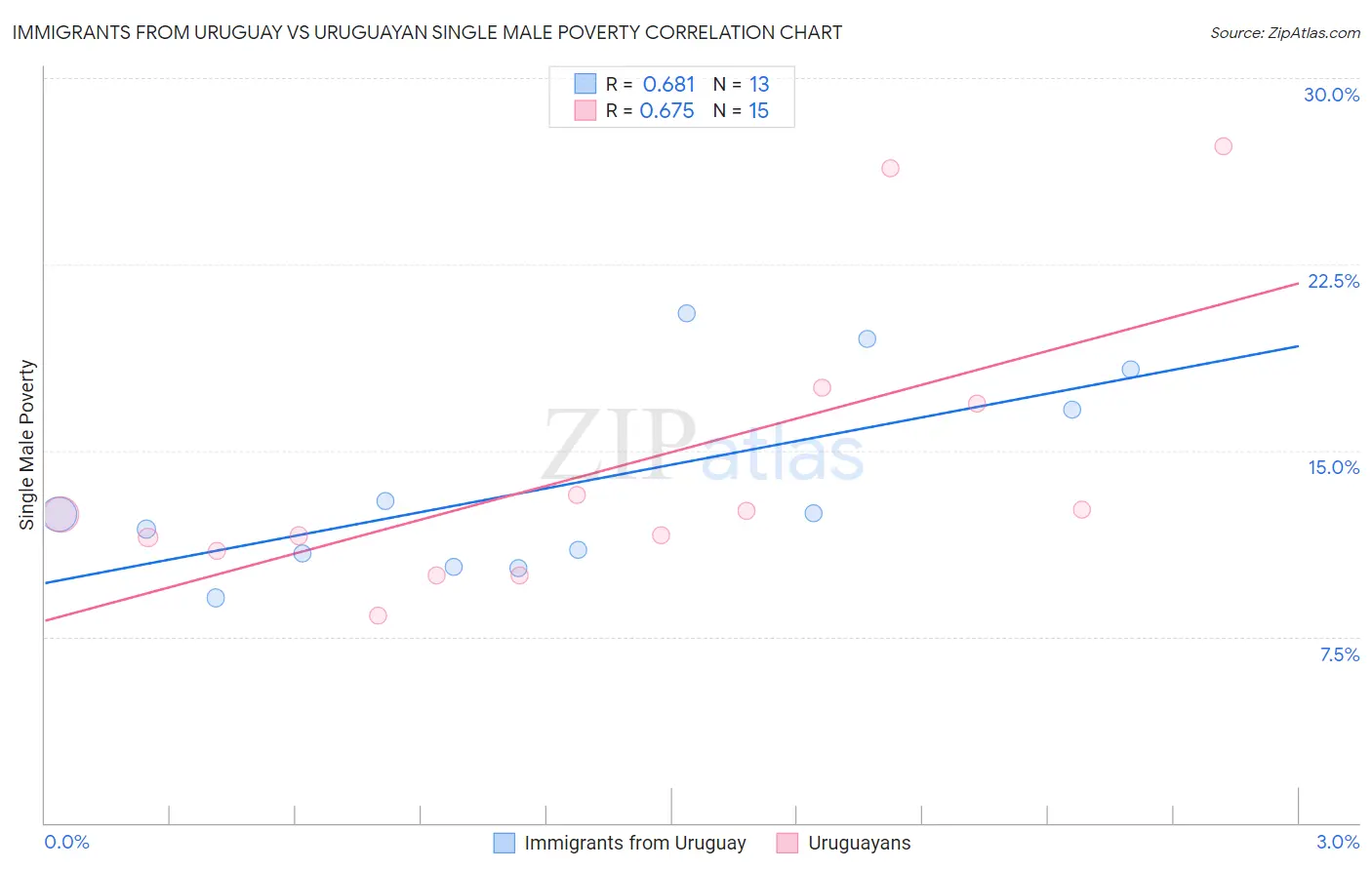 Immigrants from Uruguay vs Uruguayan Single Male Poverty