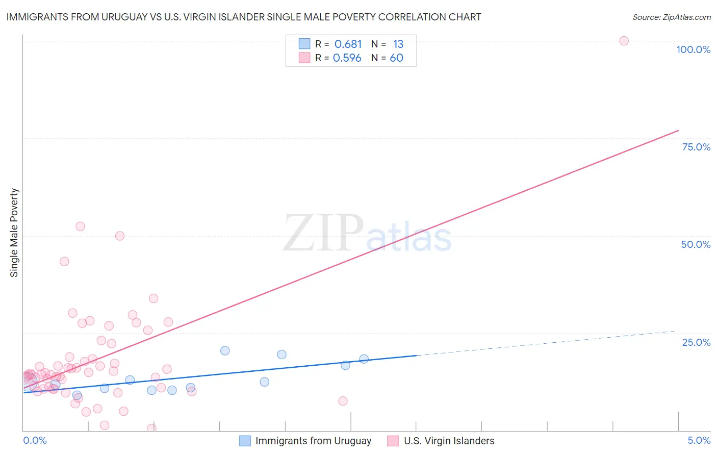 Immigrants from Uruguay vs U.S. Virgin Islander Single Male Poverty