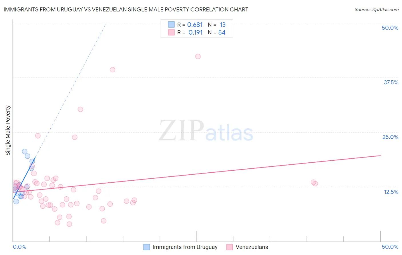 Immigrants from Uruguay vs Venezuelan Single Male Poverty