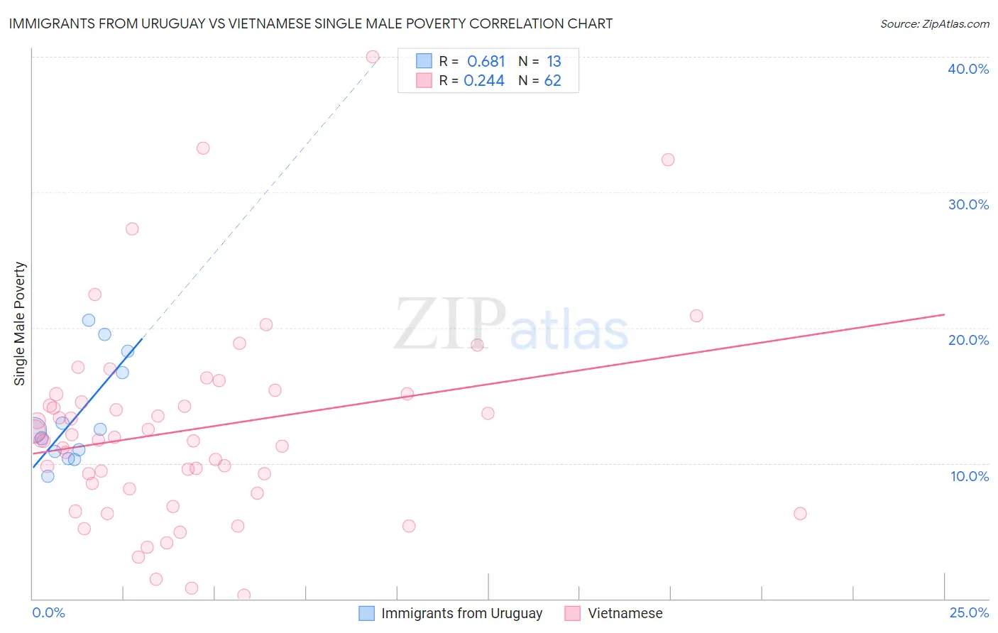 Immigrants from Uruguay vs Vietnamese Single Male Poverty