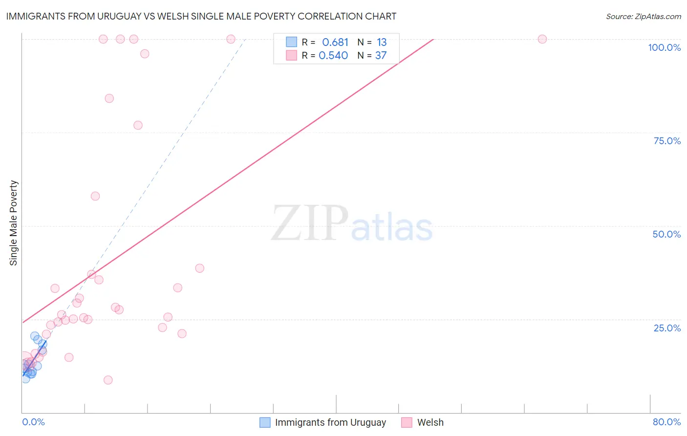 Immigrants from Uruguay vs Welsh Single Male Poverty