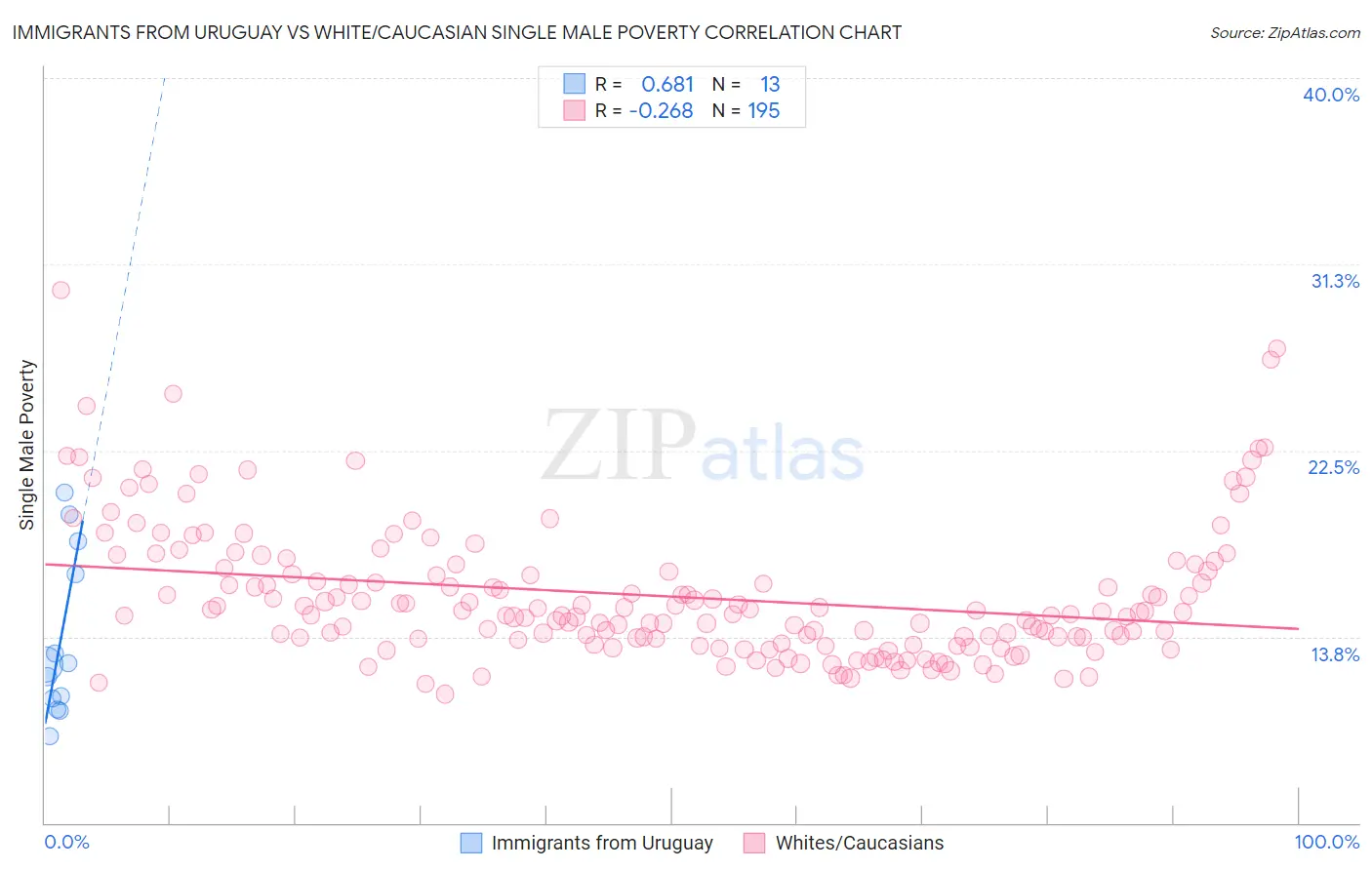 Immigrants from Uruguay vs White/Caucasian Single Male Poverty