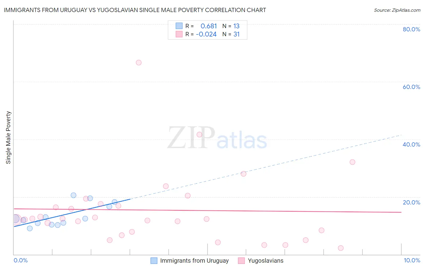 Immigrants from Uruguay vs Yugoslavian Single Male Poverty