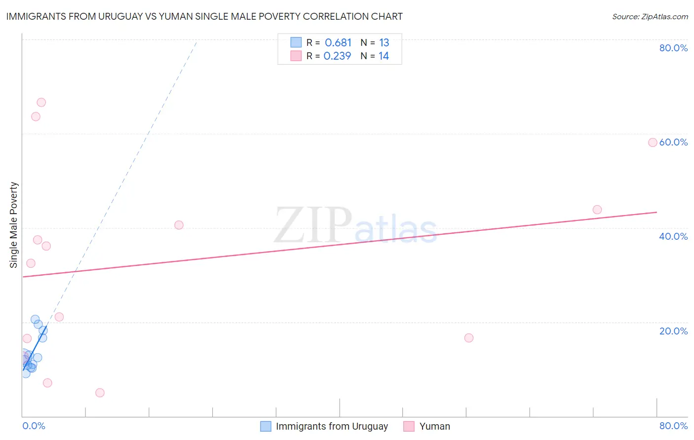 Immigrants from Uruguay vs Yuman Single Male Poverty