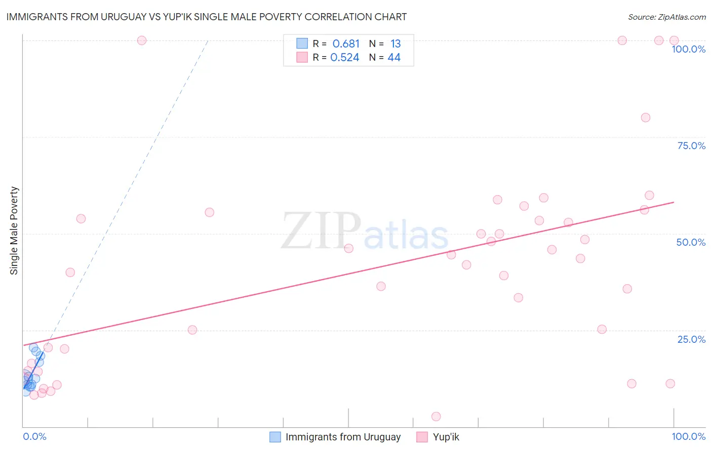 Immigrants from Uruguay vs Yup'ik Single Male Poverty