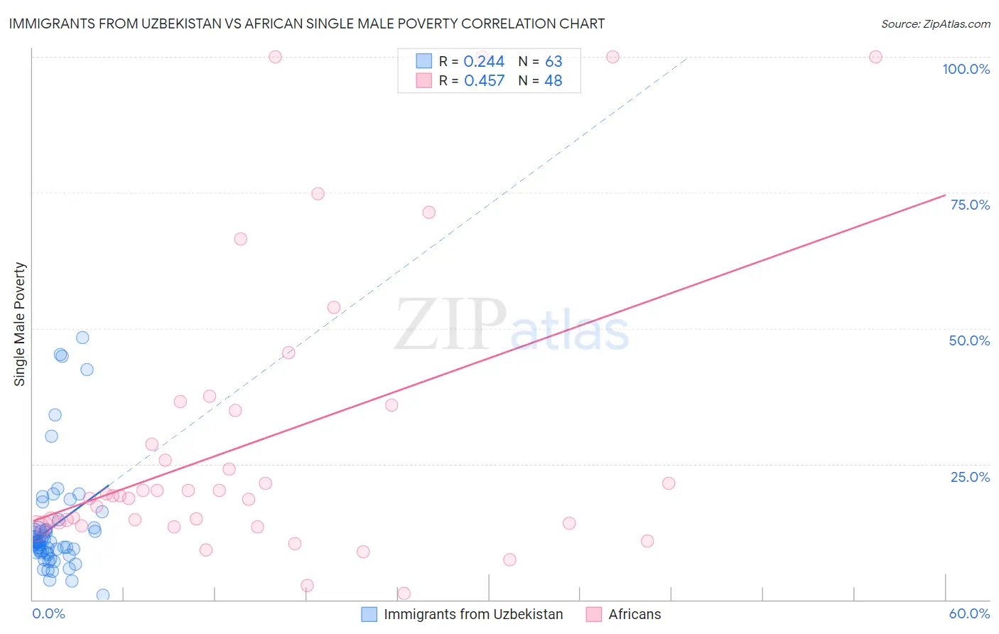 Immigrants from Uzbekistan vs African Single Male Poverty