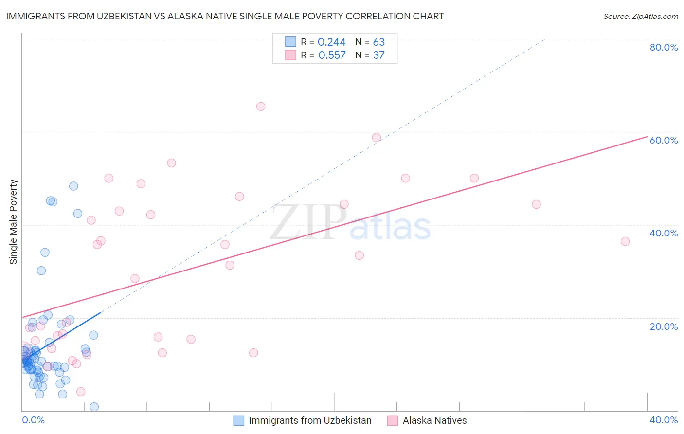 Immigrants from Uzbekistan vs Alaska Native Single Male Poverty