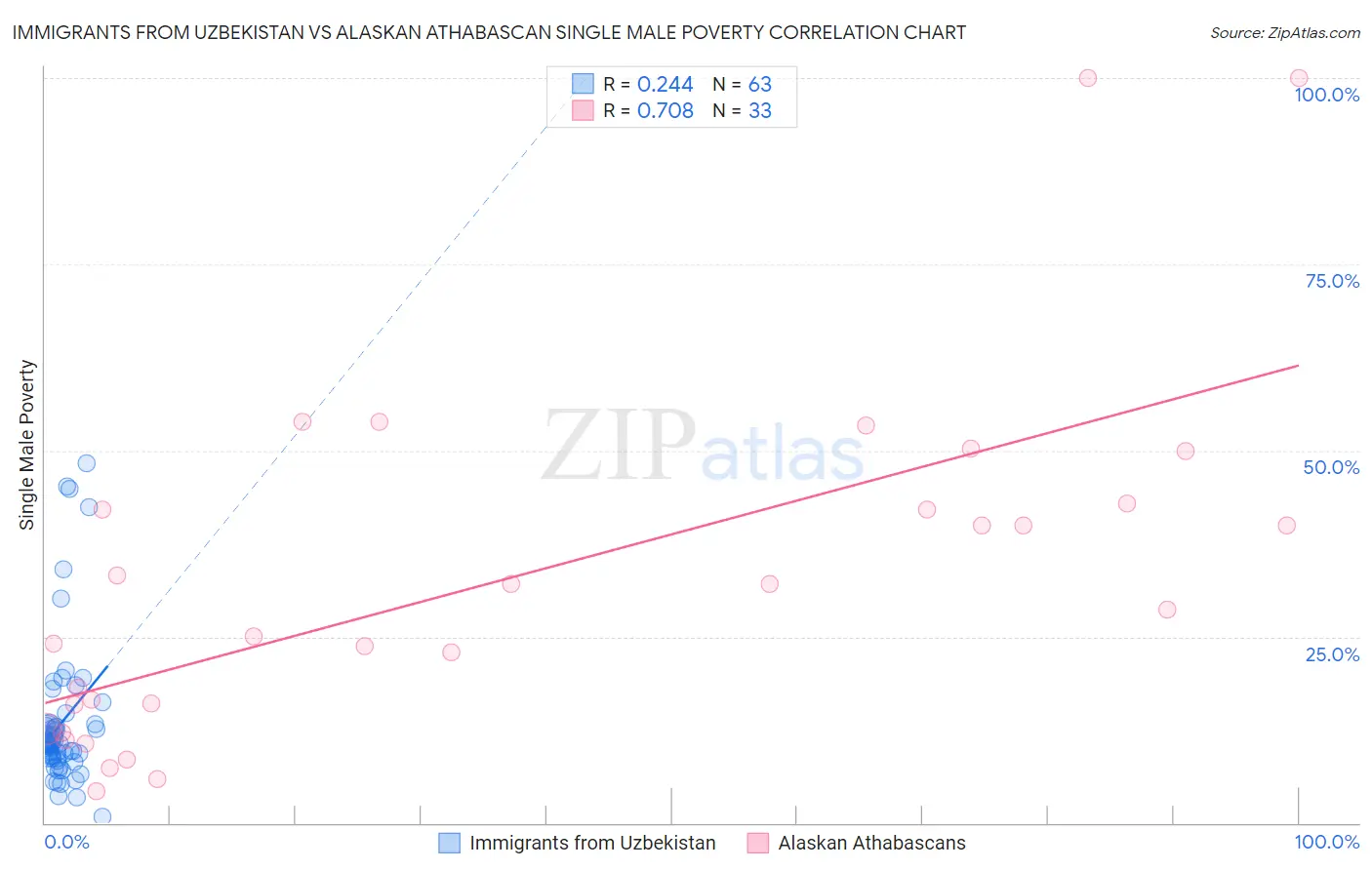 Immigrants from Uzbekistan vs Alaskan Athabascan Single Male Poverty