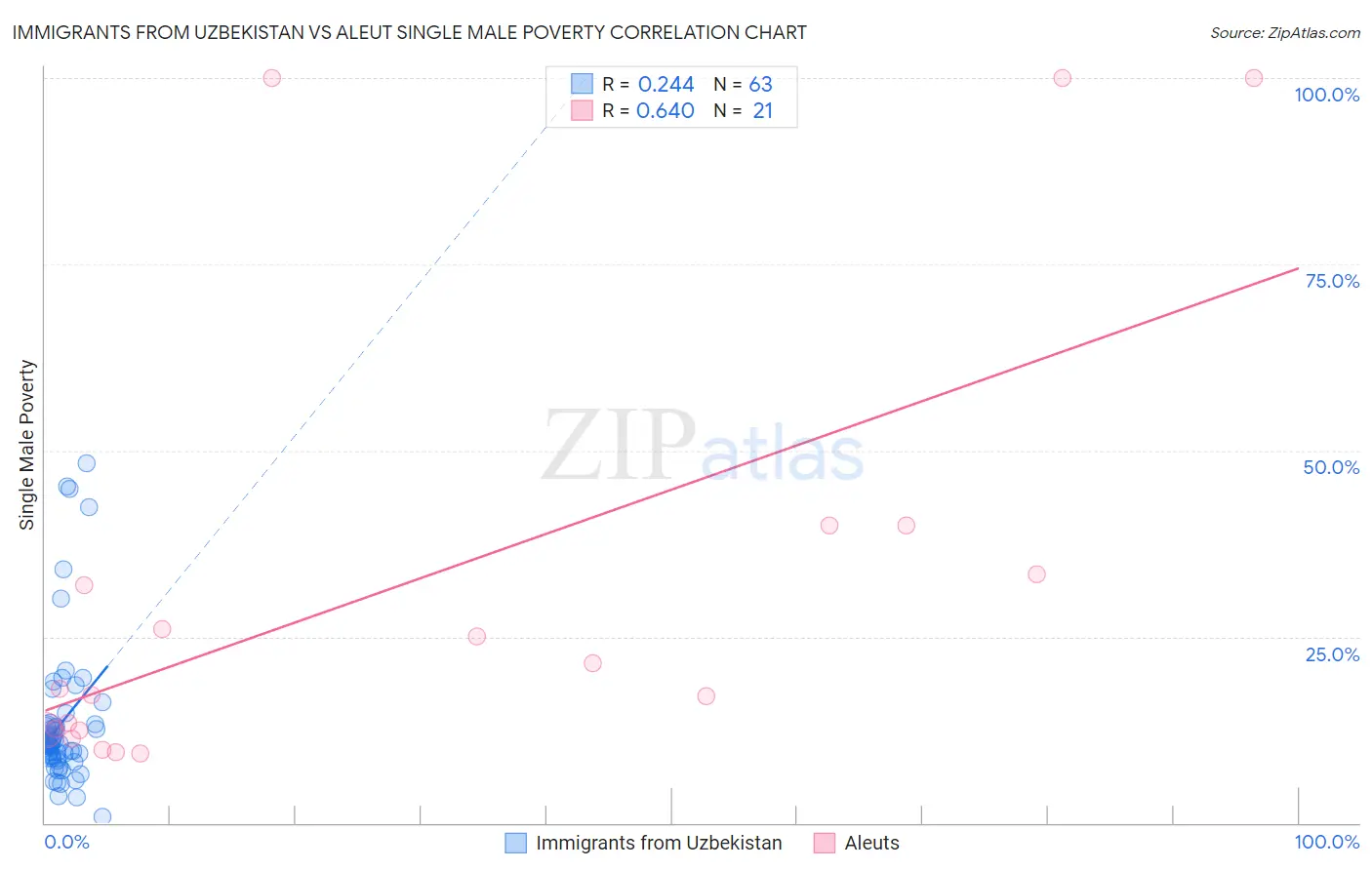 Immigrants from Uzbekistan vs Aleut Single Male Poverty