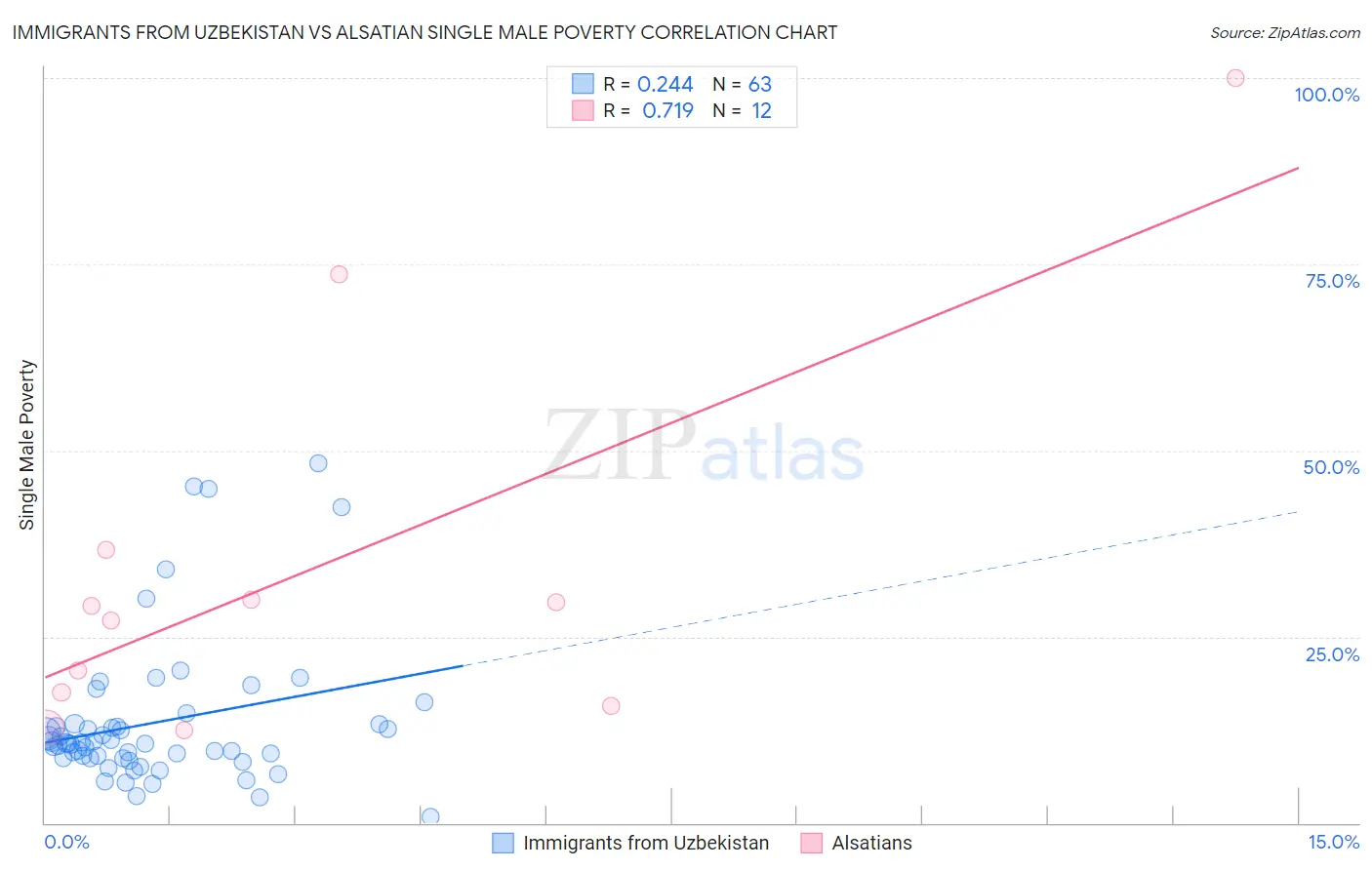 Immigrants from Uzbekistan vs Alsatian Single Male Poverty