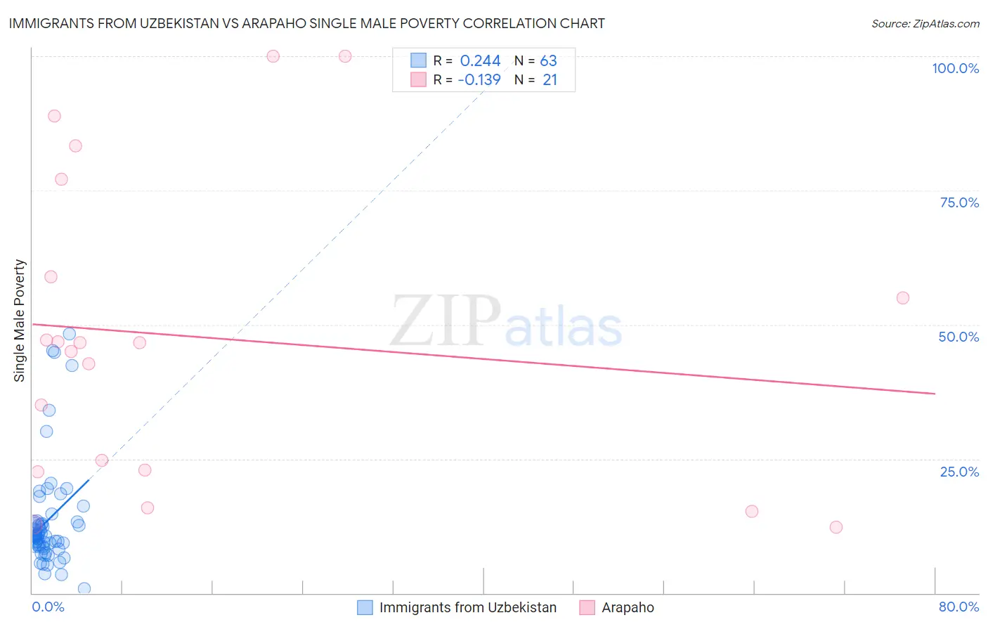 Immigrants from Uzbekistan vs Arapaho Single Male Poverty