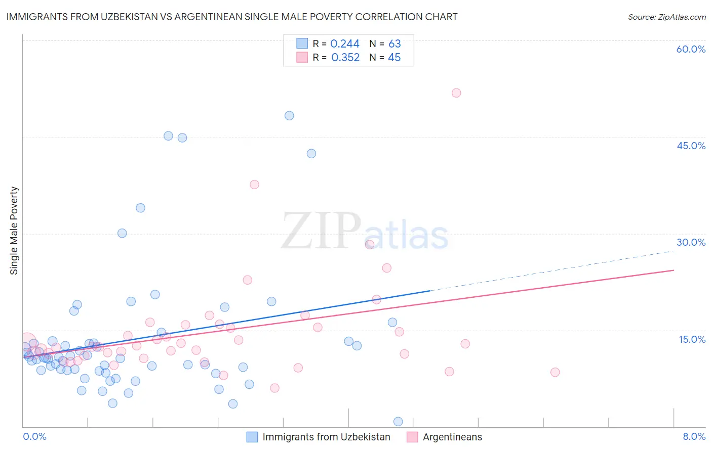 Immigrants from Uzbekistan vs Argentinean Single Male Poverty