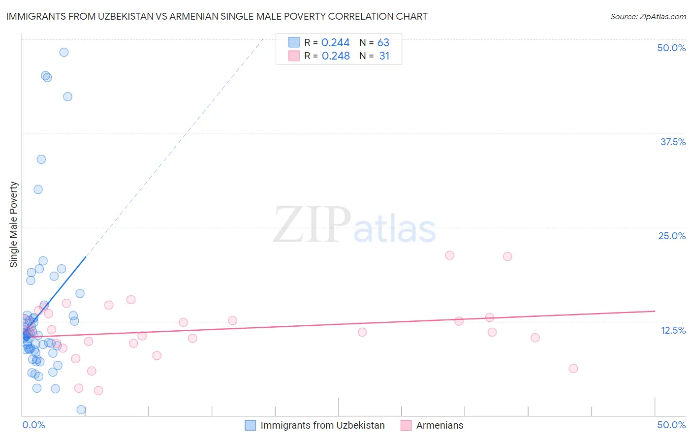 Immigrants from Uzbekistan vs Armenian Single Male Poverty