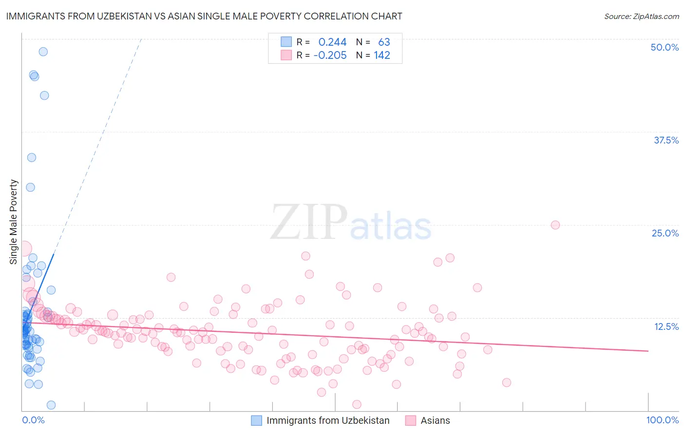 Immigrants from Uzbekistan vs Asian Single Male Poverty